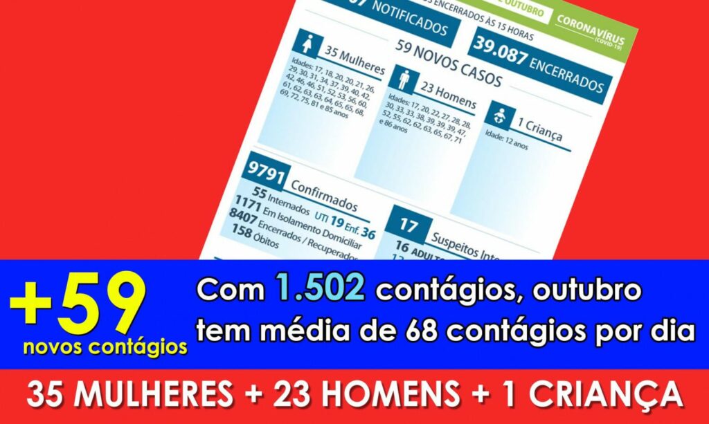 38%: UTIS exclusivas de combate à Covid tem a menor taxa de ocupação dos últimos 120 dias em Maringá