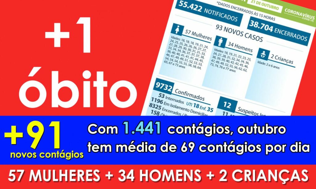 Homem de 36 anos é a 158ª vítima fatal da COVID em Maringá. Cidade registra 91 novos contágios
                
                    Média de contágios no mês de outubro continua subindo e já contabilizam um total 1.441 e média de 69 novos casos por dia