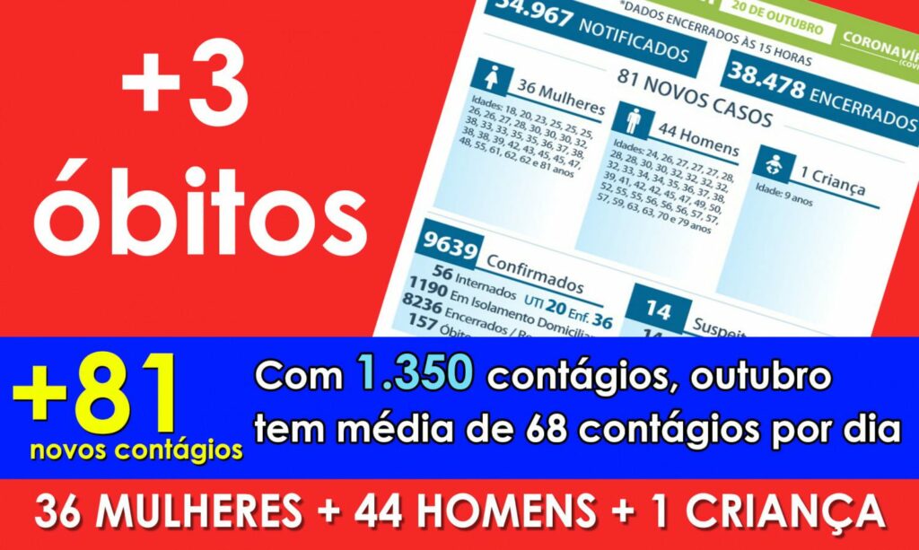 Com 3 mortes por COVID nesta terça Maringá chega a 157 óbitos em 214 dias de pandemia
                
                    Cidade registra 81 novos contágios. média de contágios em outubro é de 68 novos casos por dia