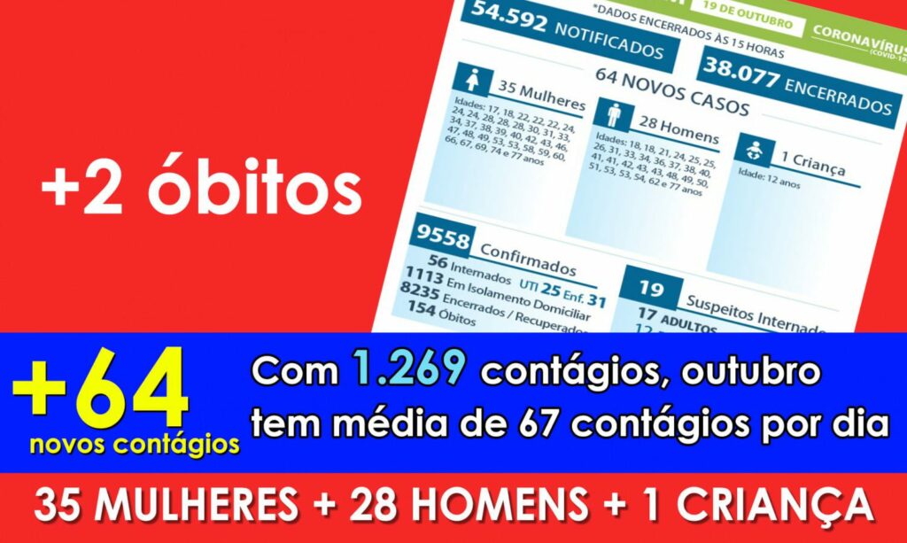 Maringá tem 154 mortes em 213 dias de pandemia. Cidade registra dois óbitos e 64 novos contágios nesta segunda
                
                    UTIs dedicadas à COVID tem ocupação de 56% dos leitos