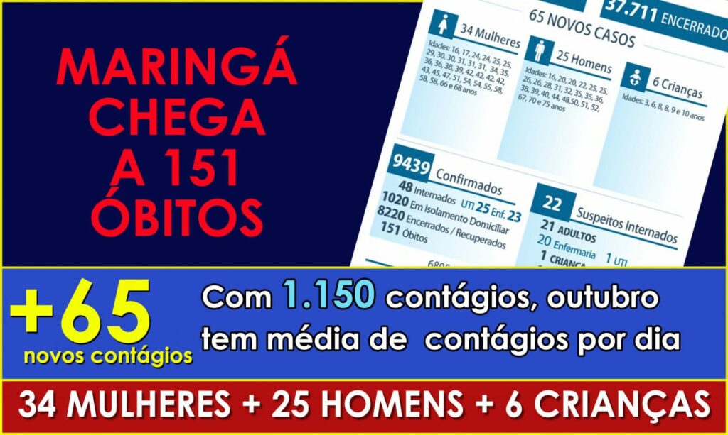 Pandemia completa 7 meses mas média diária de contágios em Maringá ainda é alta
                
                    Com o registro da morte de um maringaense de 90 anos, cidade chega a 151 mortes em 211 dias de pandemia