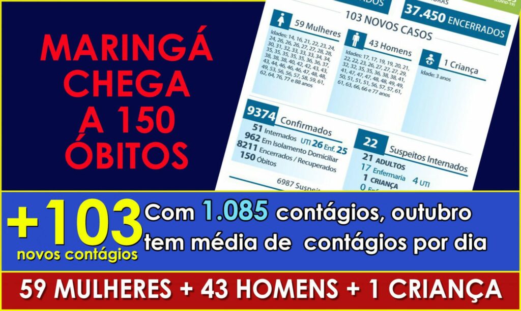 Com a morte de um homem de 61 anos Maringá chega a 150 óbitos por COVID