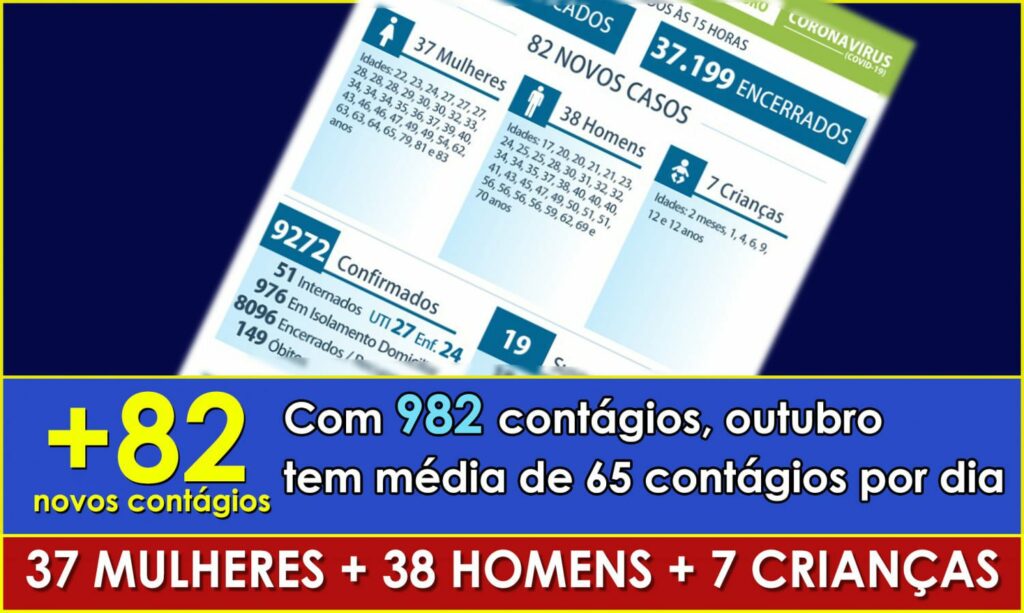 COVID: Há 7 crianças entre os 82 contágios notificados nesta quinta em Maringá 
                
                    UTIs dedicadas à COVID mantém ocupação em 56%