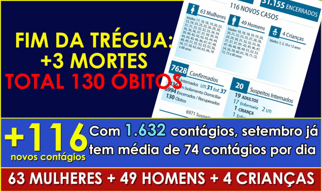 Três óbitos marcam o fim da trégua da COVID em Maringá. Cidade registra 116 novos contágios
                
                    Maringá estava há cinco dias sem mortes e com apenas um óbito em 7 dias. Média de contágios volta a subir, são 74 por dia em setembro