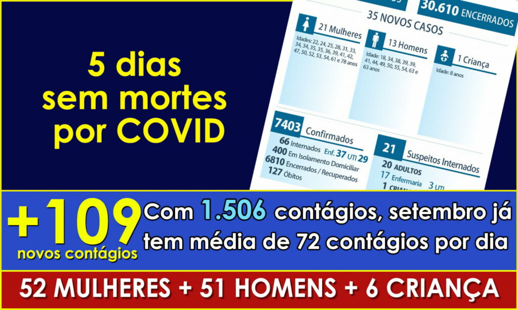 Maringá há cinco dias sem mortes por COVID, mas boletim desta segunda traz 109 novos contágios
                
                    Média diária de contágios sobe para 72 no mês de setembro. UTIs mantém boa margem de segurança na ocupação