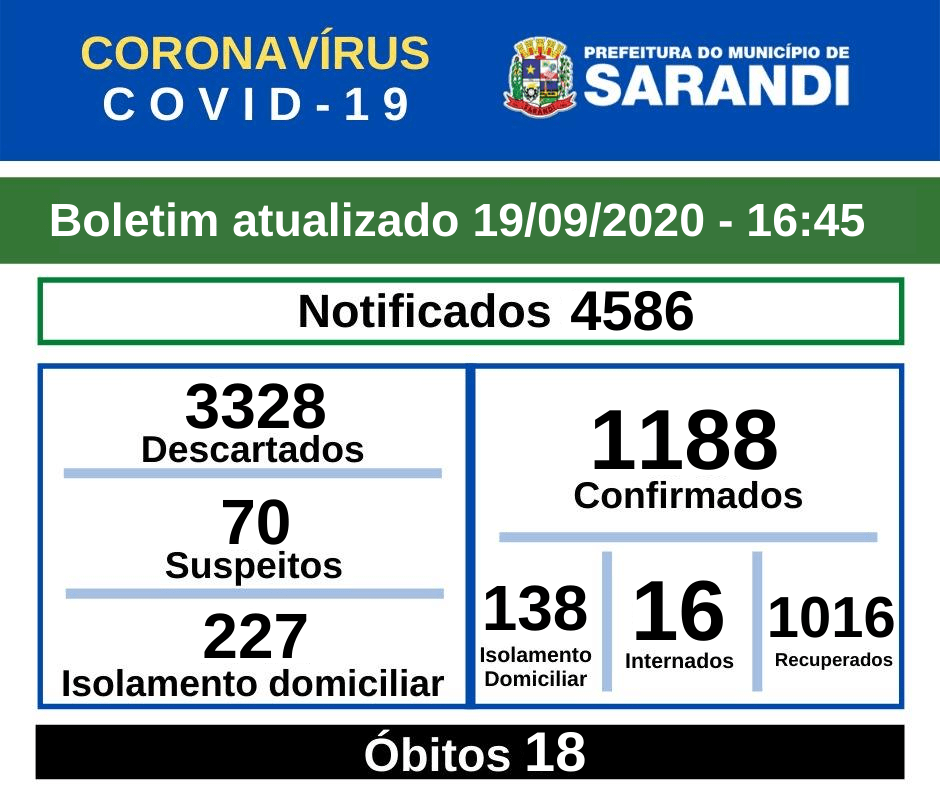 Homem de 64 ANOS morre de COVID em Sarandi. É o 18º óbito na cidade
                
                    Boletim traz ainda sete novos contágios por coronavírus