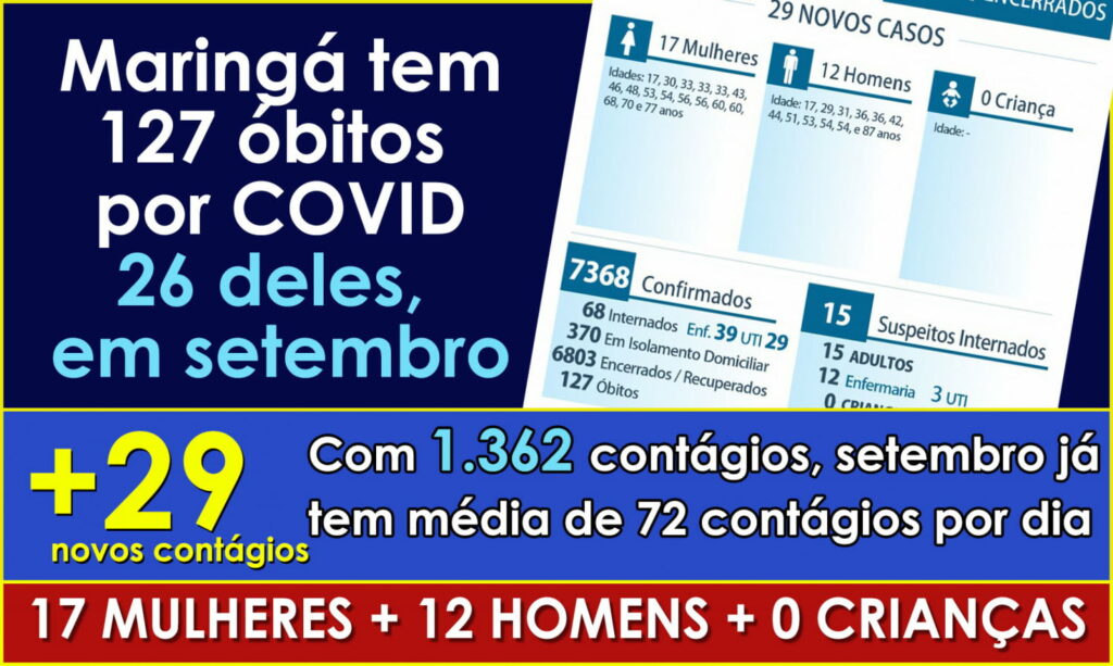 Maringá não registra óbitos por COVID em 5 dos últimos 7 dias 
                
                    Na última semana morrerram apenas duas pessoas; no período anterior haviam morrido nove. Cidade registra somente 29 contágios. Média de positivados cai para 72 no mês