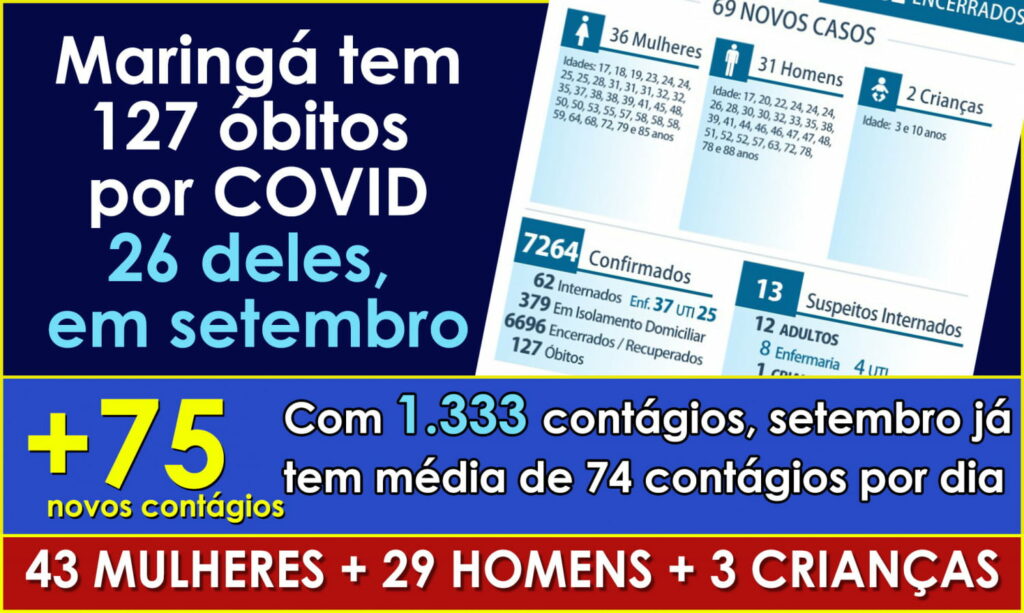 Com apenas duas mortes nos últimos 7 dias, maringaense se pergunta: COVID perdeu força ou é só uma trégua ?
                
                    Contágios continuam com média alta em setembro, 74 por dia