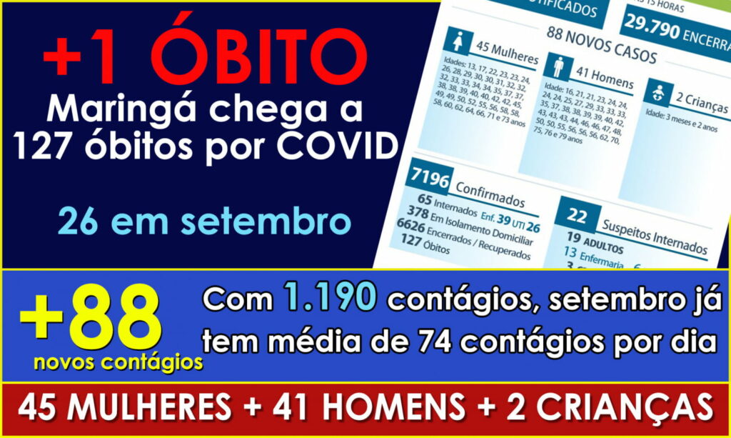 FIM DA TRÉGUA - Depois de dois dias COVID volta a matar em Maringá nesta quarta
                
                    Ocupação a 70,95% nas UTIs Geral Adulto e 44 nas dedicadas à COVID