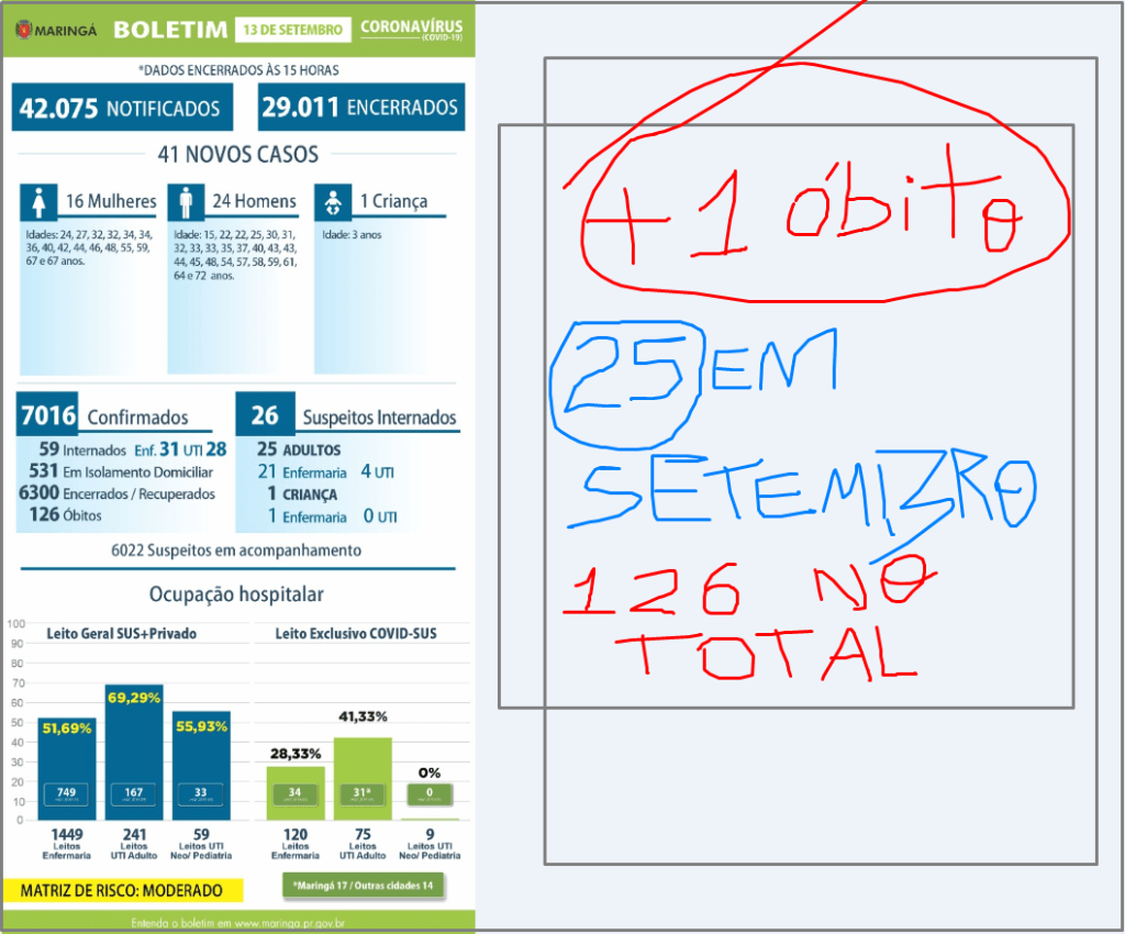 Covid já matou 25 em setembro em Maringá. Neste domingo há mais um óbito, são 126 no total 
                
                    Ocupação em UTIs é de 41,33%. Média de contágios em setembro é de 76 por dia