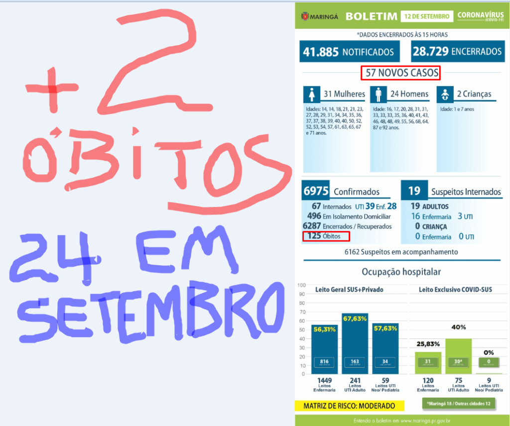 Com 24 óbitos em setembro UTIs COVID de Maringá tem com ocupação de 40%. Mais dois maringaenses perdem a luta para a COVID neste sábado
                
                    Cidade já tem 125 óbitos