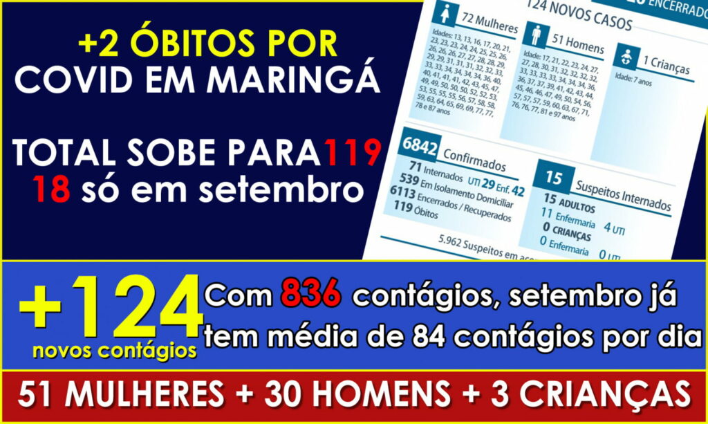 Maringá registra 124 contágios e mais duas mortes por COVID nesta quinta. São 18 em setembro e 119 desde o início da pandemia