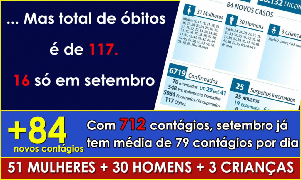 NINGUÉM MORREU: Maringá registra 84 novos contágios por COVID nesta quarta (9)
                
                    Entre os contagiados de hoje, há um bebê e duas crianças. Total de contágios de setembro é de 712, média de 79 por dia