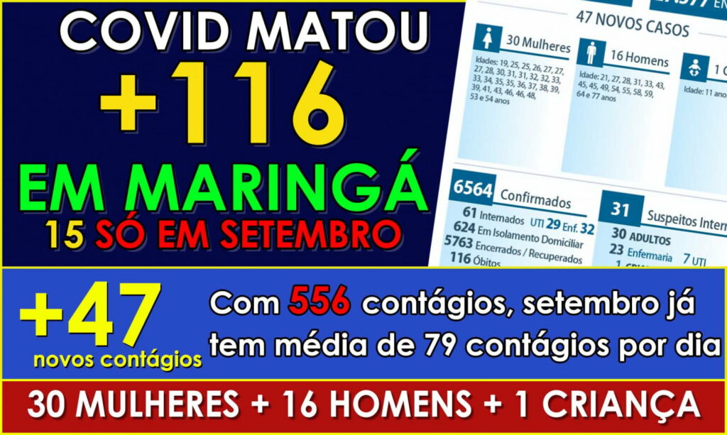 COVID DÁ TRÉGUA APÓS 10 DIAS: Maringá não registra mortes neste 7 de setembro. Cidade tem 47 novos contágios
                
                    Cidade contabiliza 556 contágios em setembro, média de 79 casos por dia. 116 pessoas morreram por COVID desde o início da pandemia, 15 delas em setembro.