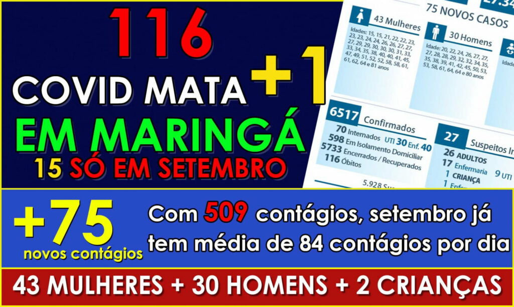 CUIDADO: COVID já matou 15 maringaenses no mês de setembro. Total de óbitos chega a 116
                
                    Boletim traz 75 novos contágios, entre eles os de um bebê de 6 meses. Contágios chegam a 509 em setembro, média de 84 casos por dia.