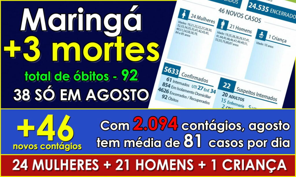 +3 MORTES EM MARINGÁ: Cidade chega 92 óbitos por COVID, 38 dos quais em agosto. Boletim traz 46 novos contágios
                
                    Total de contágios em agosto chega a 2.094, média de 81 por dia.