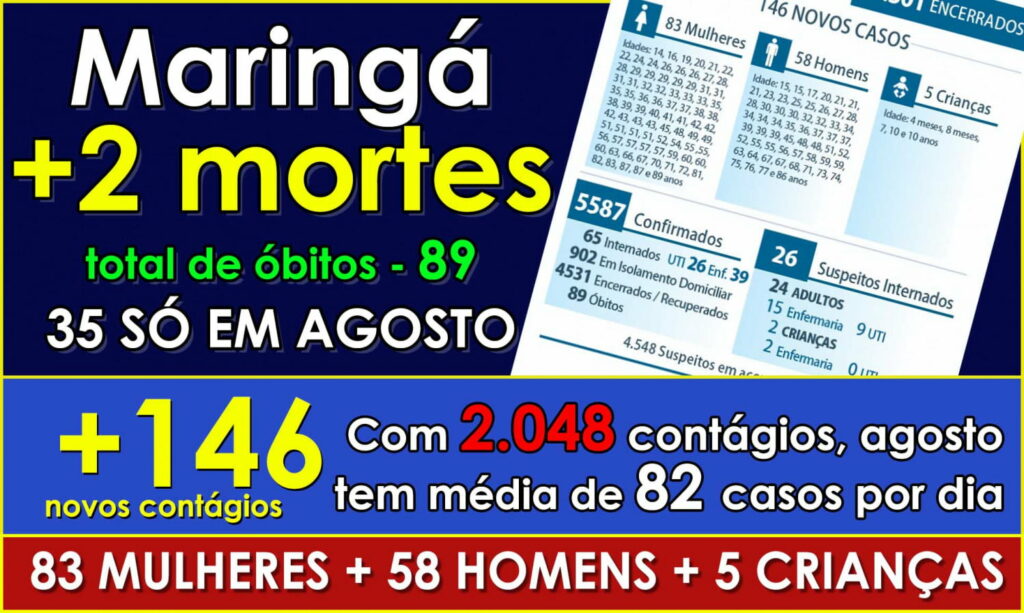 CADA DIA PIOR: Maringá registra mais duas mortes e 146 contágios. Cidade chega a 89 mortes, 35 em agosto. Total de contágios do mês já supera julho
                
                    Total de contagiados chega a 2.048. Média de contágios sobe para 82 por dia. Nota positiva: Robusta estrutura hospitalar garante boa margem de segurança na ocupação das UTIs que registram redução  para 66% nas Geral SUS PRIVADOS E 46 nas Dedicadas à COVID.