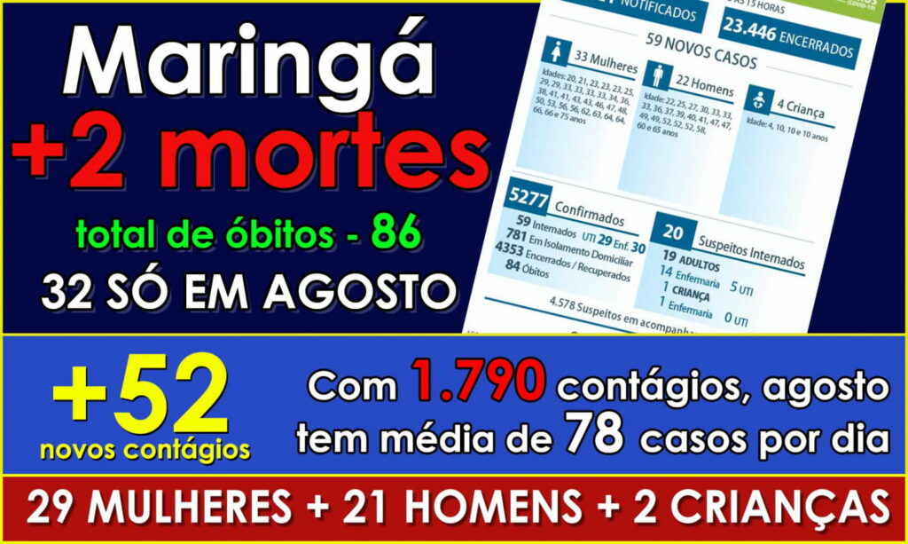 32 EM AGOSTO: Com duas mortes registradas neste domingo, Maringá chega a 86 óbitos por COVID
                
                    Boletim traz registro de 52 novos contagiados. Entre os contagiados neste domingo há dois bebês. No total, 66 crianças já se contagiaram em agosto. Total de contágios no mês é de 1.790, média diária é de 78 positivados