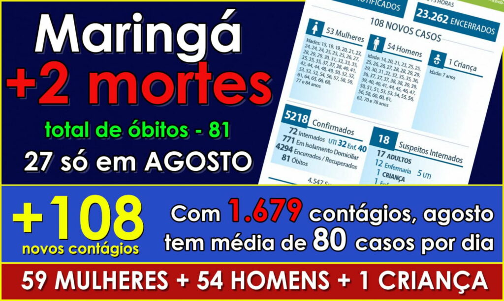 +2 MORTES: Sobe para 81 o total de óbitos por COVID em Maringá. São 27 mortes só em agosto. Cidade registra 108 novos contágios
                
                    Total de contágios em agosto sobe para 1.679, média de 80 por dia. Entre os contagiados nesse mês, há 60 crianças. Taxa de ocupação das UTIs dedicadas à COVID sobe para 57,33% mas ainda há 32 leitos não ocupados.