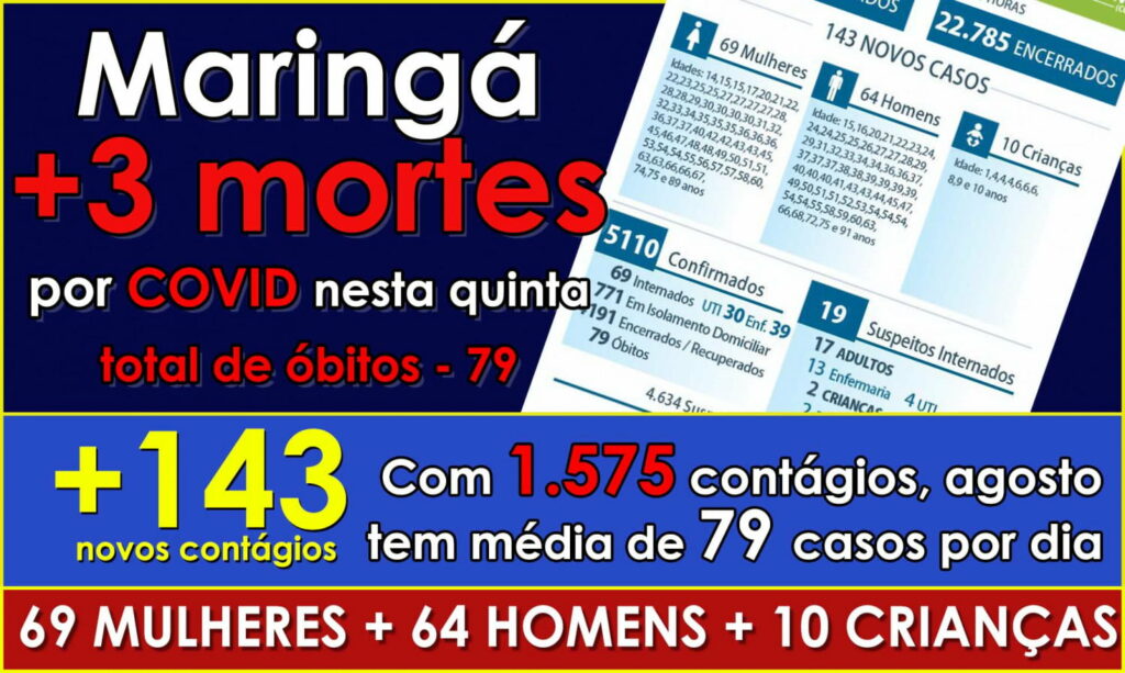 +3 MORTES EM MARINGÁ: Cidade chega 79 óbitos por COVID, 25 dos quais em agosto. Boletim traz 143 novos contágios
                
                    Entre os 143 contagiados de hoje, há 10 crianças. 1.575 pessoas já contraíram a doença no mês de agosto em Maringá, 59 delas são crianças. Média de contágios no mês sobe para 79 por dia.