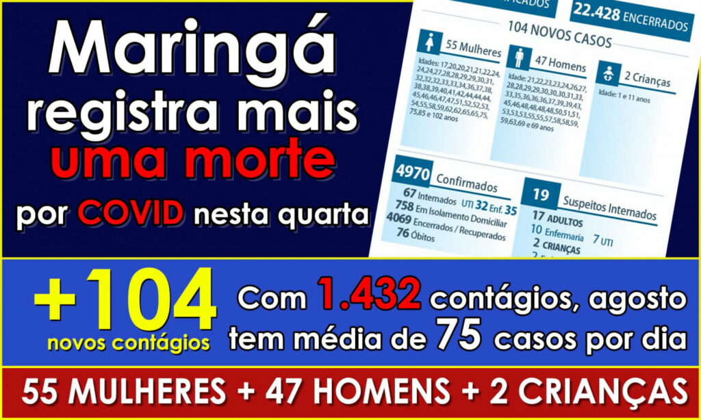 Mulher de 75 anos é 76ª vítima fatal da COVID em Maringá. Cidade registra 104 novos contágios
                
                    Total de contágios em agosto sobe para 1.432 dos quais 49 são crianças. A média de positivados do mês é de 75 casos por dia. UTIs registram queda na ocupação e mantém boa margem de segurança.