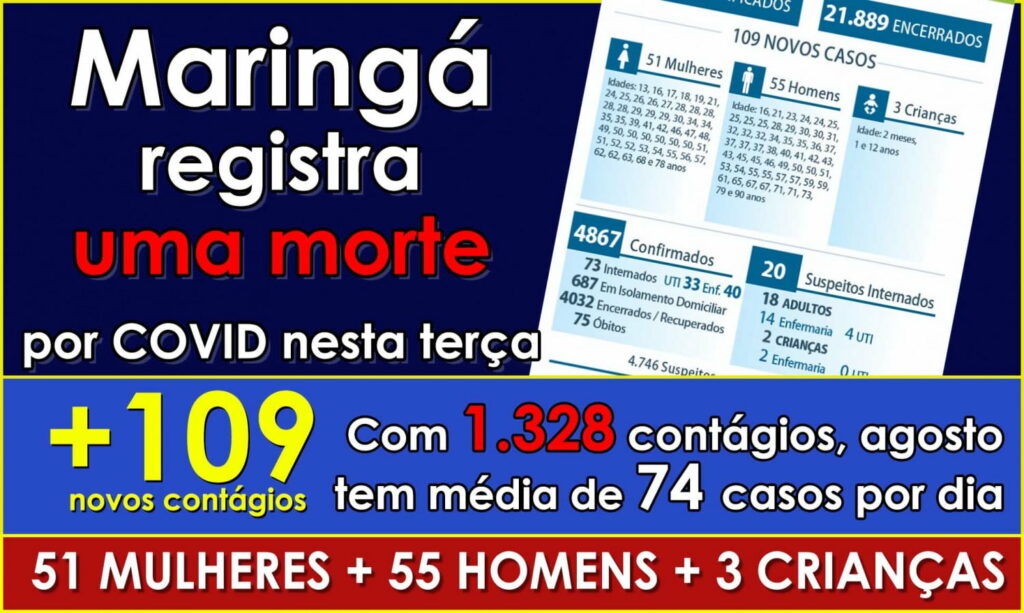 COVID: Sobe para 75 o número de mortes em Maringá. Boletim de terça traz óbito de um homem de 79 anos 
                
                    Contágios em agosto atinge marca de 1.328 infectados. A média de contágios é de 74 por dia. Taxa de ocupação nas UTIs registra aumento mas disponibilidade de leitos garante boa margem de segurança: Nas UTIs dedicadas à COVID, a ocupação é de 62,67% e nas GERAL SUS +Privados sobe para 69,71%. No total, a cidade ainda dispõe atualmente de 101 leitos.