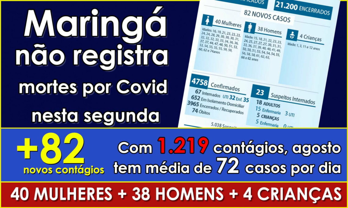 Maringá não registra óbitos por COVID nesta segunda e total de mortes cai de 75 para 74, entenda porquê
                
                    Errata exclui um óbito e 5 casos positivos da somatóra total da pandemia. Cidade registra 82 novos positivados. Contágios chegam a 1.219 em agosto e estabelece uma média de 72 positivados por dia. Ocupação nas UTIs COVID sobe para 60%