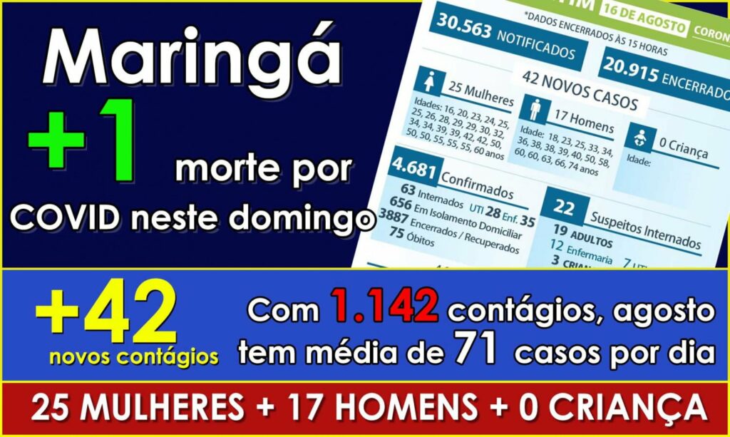 75ª morte por COVID em Maringá. A vítima é um homem de 74 anos que faleceu no sábado
                
                    É a 21ª morte de agosto. No mês de julho morreram 36 pessoas por Covid em Maringá. Cidade registra 1.142 contágios, 42 deles registrados neste domingo. Média de contágios é de 71 em agosto.  Entre  positivados e suspeitos há 70 maringaenses internados em UTIs.  Ocupação de UTIs mantém boa margem de segurança - 71,37% nos leitos Geral Adultos  SUS + Privados e 57,33% nas Dedicas à COVID