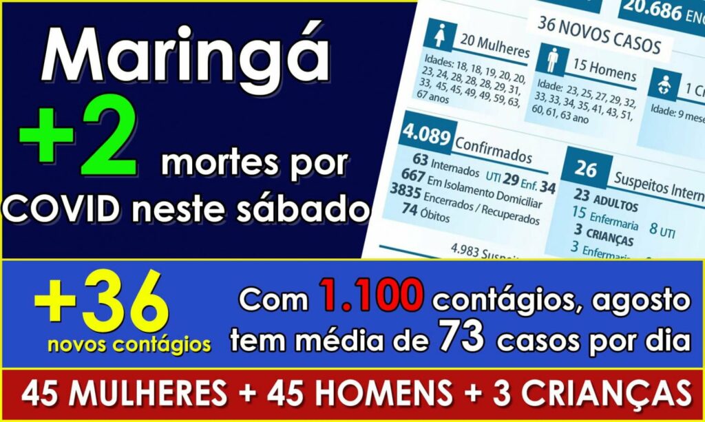 COVID NÃO DÁ TRÉGUA: Com duas mortes registradas neste sábado, Maringá chega a 74 óbitos por COVID
                
                    Entre os  36 contagiados do boletim deste sábado há um bebê de 9 meses. Desde o início do mês 40 crianças já se contagiaram com a Covid. Total de de contágios chega a 1.100. A média de agosto é de 73 contágios por dia.