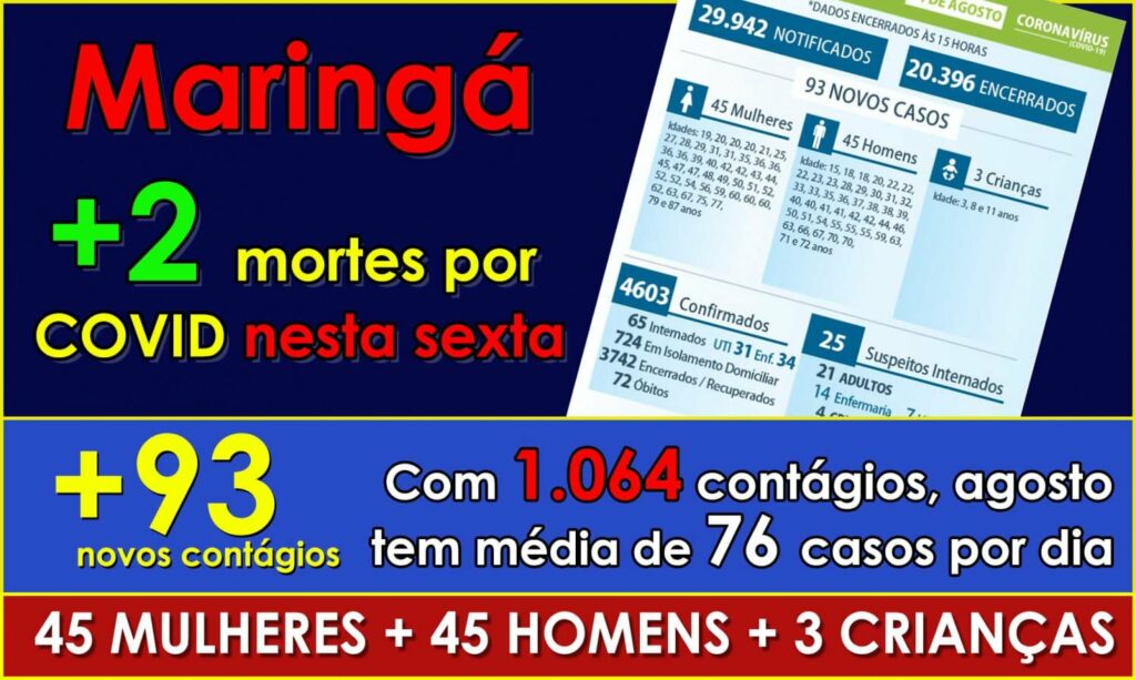 MAIS DUAS MORTES POR COVID: Maringá chega a 72 óbitos. 18 óbitos só em agosto
                
                    Média de contágios em agosto sobe para 76 por dia. Cidade registra 93 novos contágios, três deles de crianças. Desde o início de agosto 39 crianças já se contagiaram com o coronavírus. No mês passado foram 73.