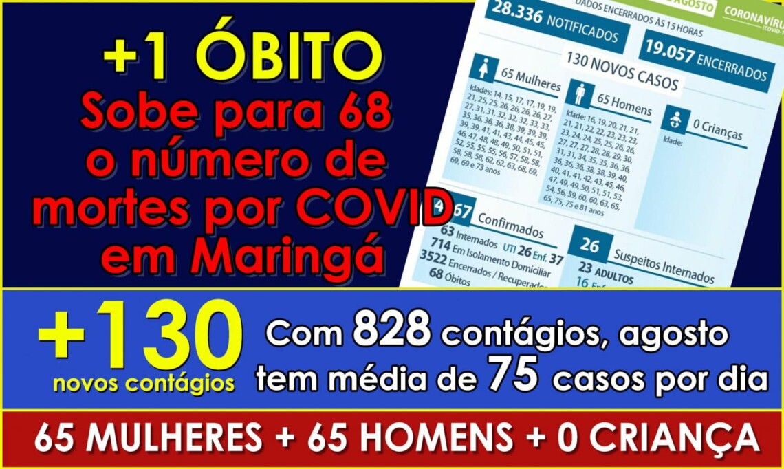 Mulher de 72 anos é 68ª vítima fatal da COVID em Maringá. Cidade já registra 14 mortes só em agosto
                
                    UTIs registraram importantes reduções nas taxas de ocupação: Adulto Geral SUS+PRIVADOS 67,22% - Nas dedicadas à COVID - 42,67%