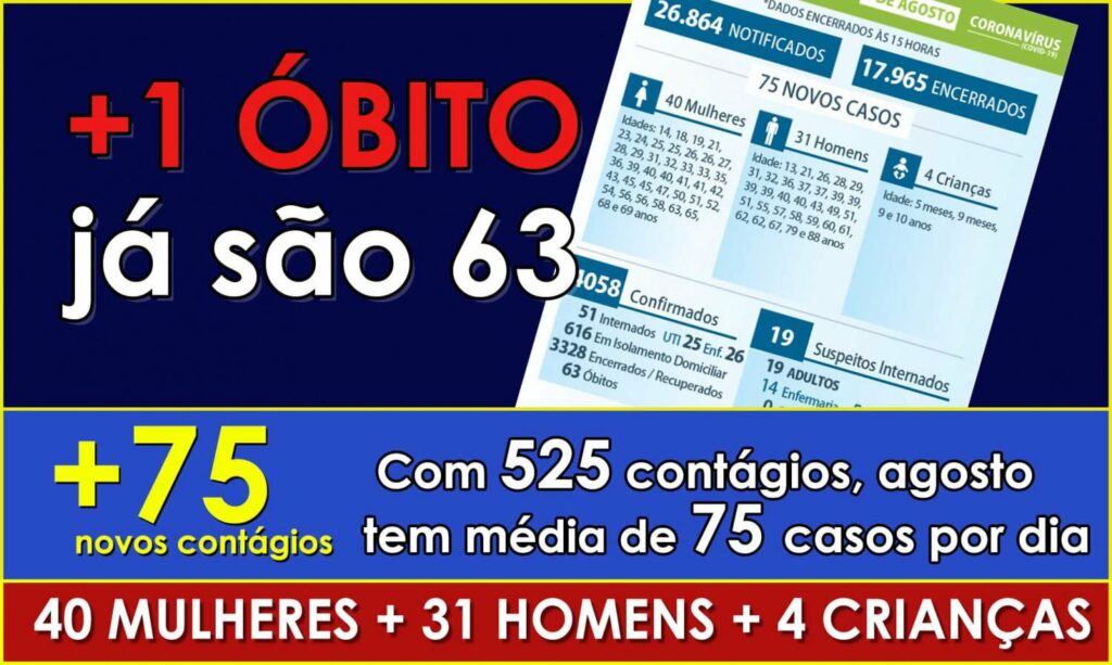 SEM TRÉGUA: Homem de 38 anos é 63º maringaense a morrer com a COVID. Cidade registra 75 novos contágios 
                
                    Só em agostro 525 pessoas já se contagiaram em Maringá. 26 são crianças. Média de contágios é de 75 por dia.