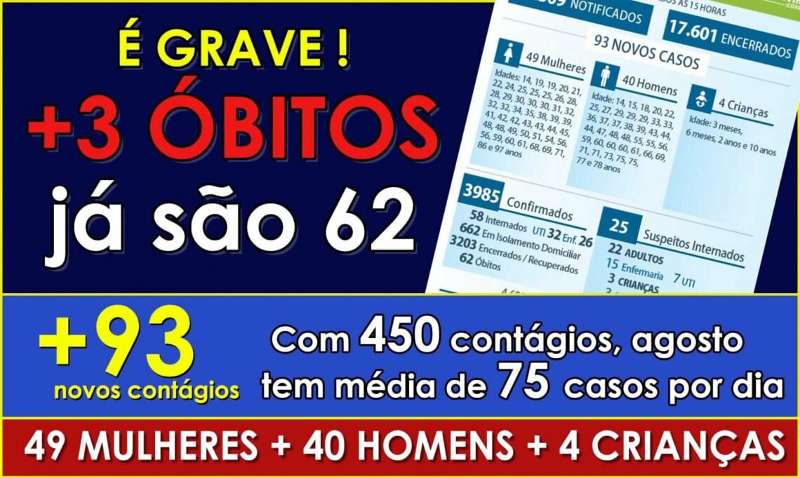 É GRAVE: Com 3 mortes registradas nas últimas 24h, Maringá já contabiliza 7 óbitos em agosto e 62 no total. Cidade registra 93 novos contágios. 450 só em agosto
                
                    Com 450 positivados, agosto já tem média de 75 casos por dia. 22 crianças foram contagiadas em apenas 6 dias. Entre positivados e suspeitos há 39 pessoas internadas em UTIs. Acréscimo de  30 leitos só evitou que taxa de ocupação das UTIs chegasse perto de limites perigosos.  4.698 pessoas com suspeita de contágios estão sendo acompanhadas. Além dos suspeitos, há  720 positivados em tratamento