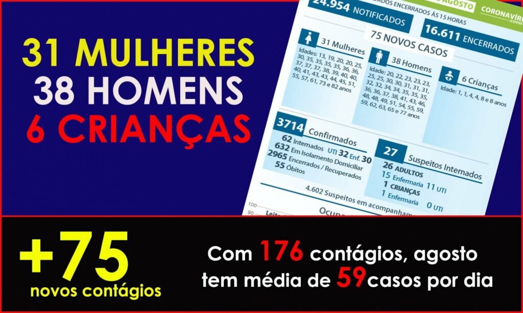 6 crianças e uma adolescente de 13 anos estão entre os 75 contágios por COVID registrados em Maringá nesta segunda
                
                    Agosto já contabiliza 176 contágios, 12 deles são crianças. Média de 59 positivados por dia. Entre positivados e suspeitos, há  43 pessoas em UTIs. Taxa de ocupação das UTIs dedicadas à COVID sobe para 56,36%. Prefeitura anuncia que Maringá agora está enquadrada na matriz de "risco moderado", e a publicação de um novo decreto nesta terça