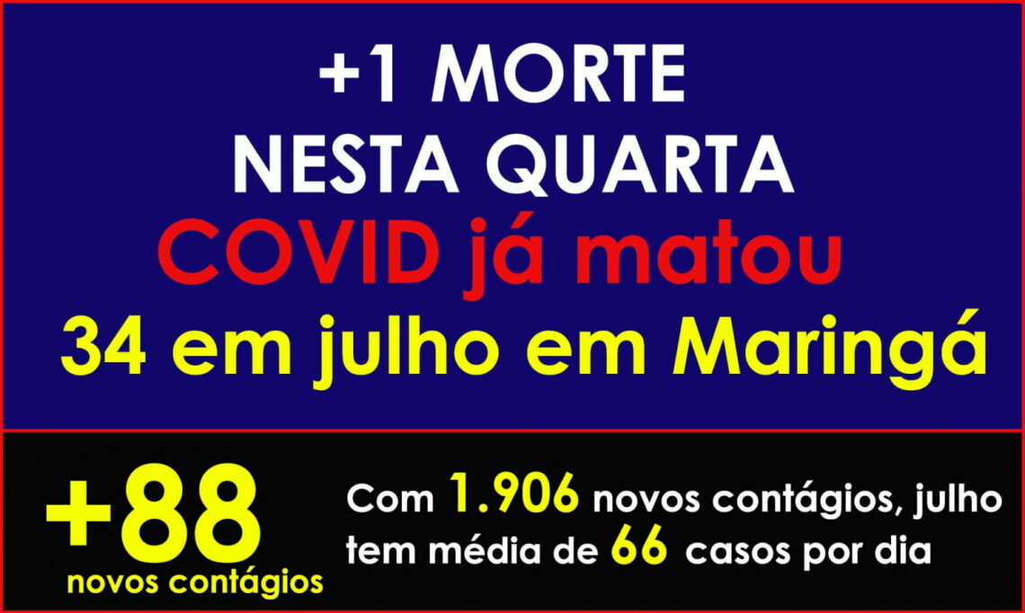 Homem de 82 anos é 52º maringaense a morrer de COVID. É o 34º óbito em julho. Boletim traz ainda 88 contágios
                
                    Julho já contabiliza 1.906 contágios. A média diária de positivados é de 66 por dia. Taxa de ocupação nas UTIs Adulto Geral continua subindo - 76,19%. Dedicadas à COVID teve leve redução e marca 58,18%. Entre positivados e suspeitos, há 48 pessoas em UTIs