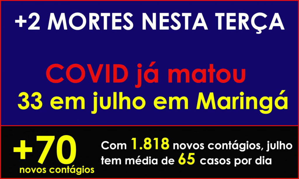 COVID não dá trégua e mata mais dois maringaenses nesta terça. 51ª vítima desde o início da pandemia, 33ª só em julho
                
                    Vítimas: homens de 34 e 75 anos. Cidade registra 70 novos contágios.  Entre os contagiados estão duas crianças de 1 e 9 anos. Só em julho já são 1.818 contágios. Média de positivados no mês é de 65 por dia. Taxa de oucpação de em UTIs sobem: Adultos Geral - 71,43%  - Dedicadas à COVID - 72,73%