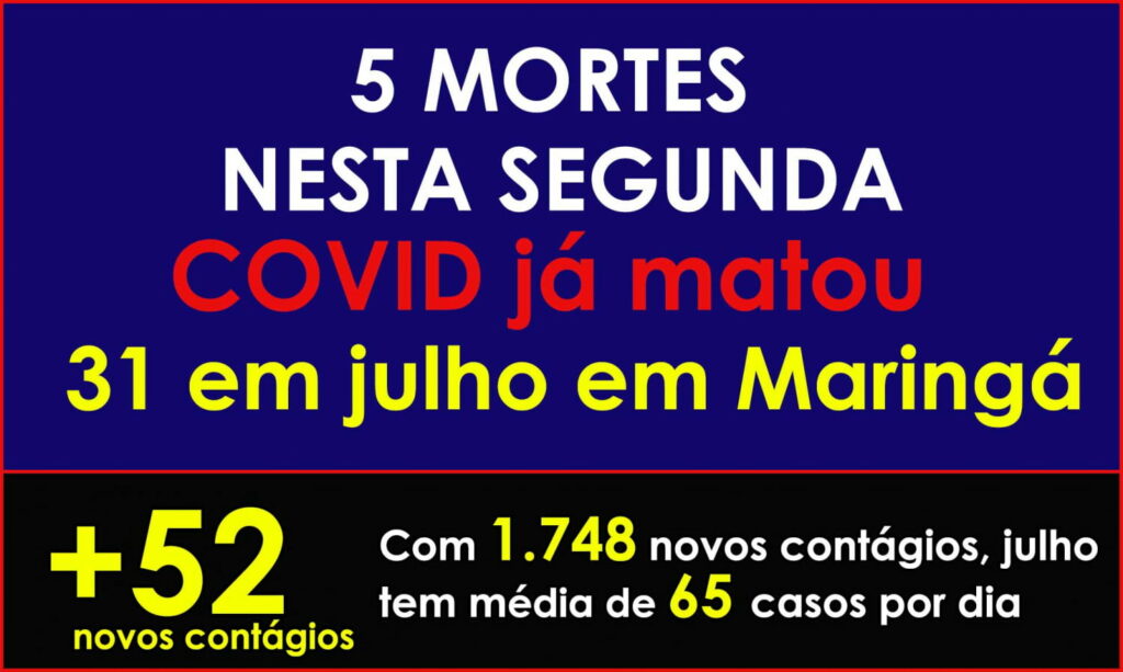 Com 5 óbitos registrados nesta segunda, Maringá chega a 49 mortes, 31 só em julho 
                
                    Vítimas fatais, uma mulher de 64 anos e quatro homens de 52, 66, 72, 81. Taxa de ocupação em UTIs sobe no geral - 70,13% e também nas dedicadas à COVID, 65,45%. Cidade registra 52 novos contágios nesta segunda. Entre os 52 contagiados estão 4 crianças de 1, 2, 4 e 12 anos. Julho já registra 1.748 contágios. A média diária de contágios em julho é de 65 casos por dia