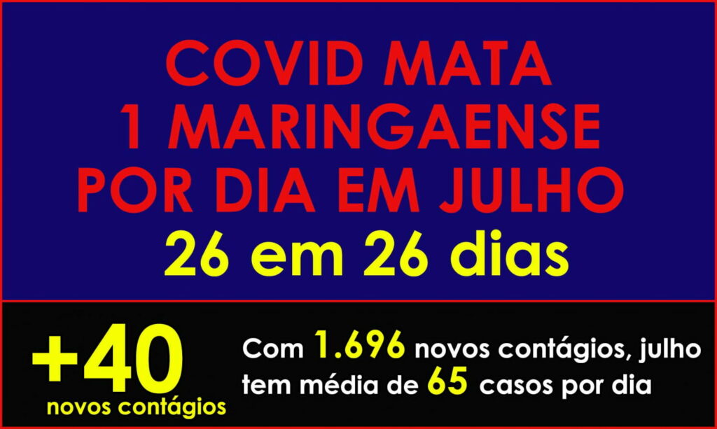 Homem de 63 anos é a 44ª vítima da COVID em Maringá. 26ª em 26 dias do mês de julho
                
                    Cidade registra 40 novos contágios. Total de contágios em julho chega a 1.696, média de 65 por dia