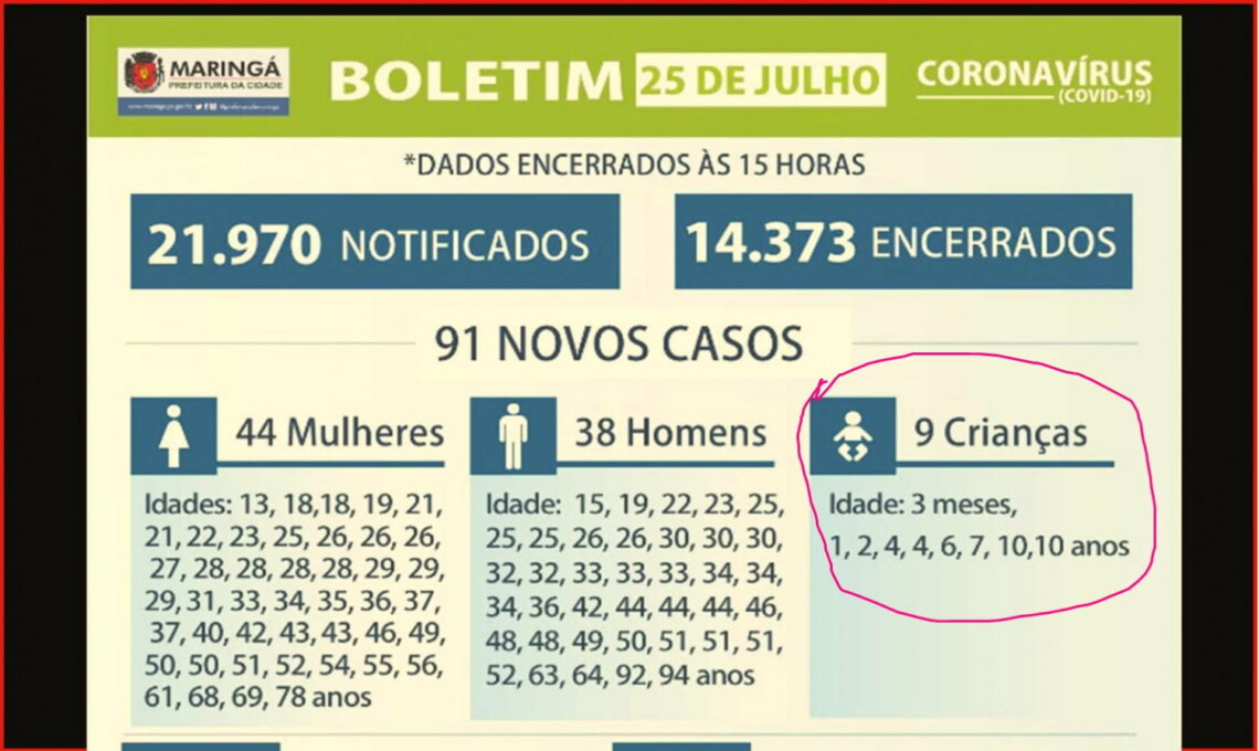 Há 9 crianças entre os 91 contagiados por COVID neste sábado em Maringá. 3 meses, 1, 2, 4, 4, 6, 7, 10 e 10 anos
                
                    Homem de 75 anos é 43º maringaense a morrer de COVID. Cidade tem 25 óbitos só em julho. Contágios no mês batem recorde e chegam a 1656, média de 66 por dia. Taxa de ocupação é de 64% nas UTIs gerais para adultos e de 60% nas dedicadas à COVID