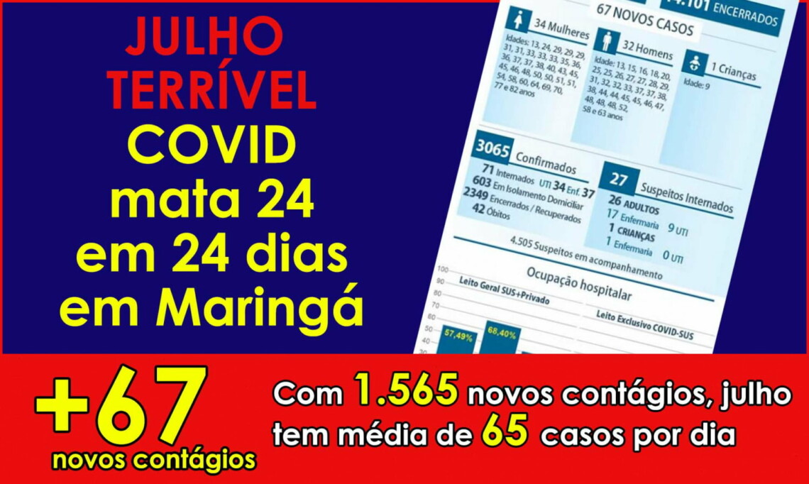 SEM TRÉGUA: Mulher de 53 anos é 42º maringaense a morrer com COVID. 24 dos 42 óbitos aconteceram em julho
                
                    Cidade registra 67 novos contágios nesta sexta. Total de contagiados em julho sobe para 1.525. Média de contágios no mês é de 65 por dia. Taxa de ocupação em UTIs apresenta leve redução:  GERAL - 68,40% e DEDICADAS - 61,82%