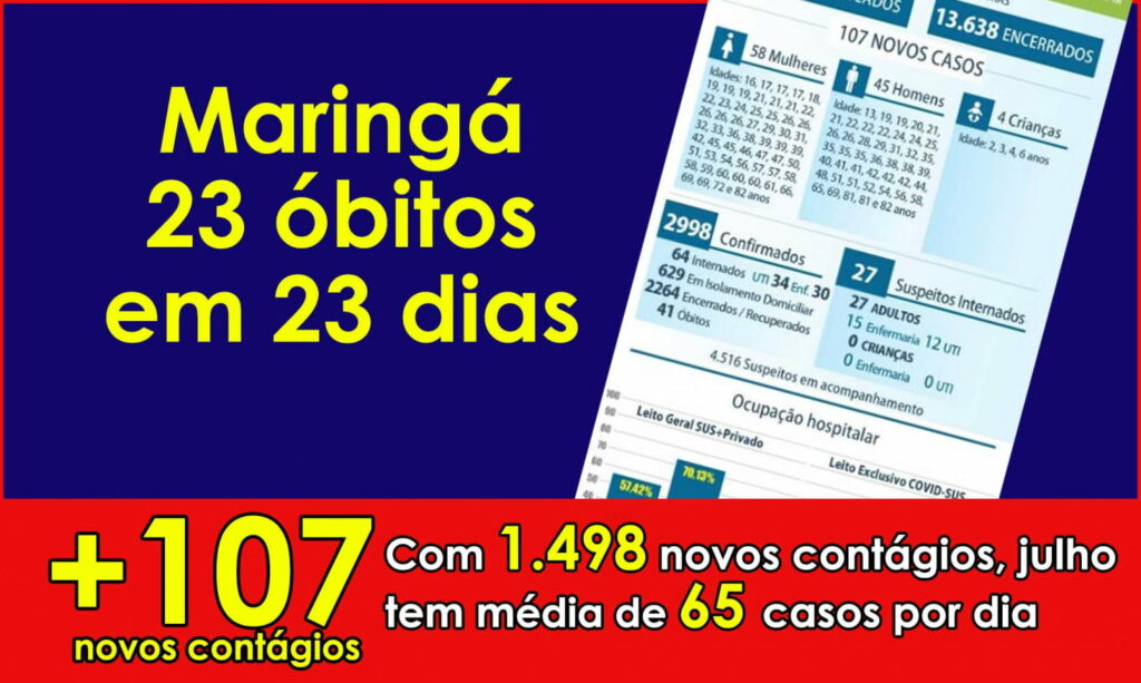 Mulher de 66 anos é a 41ª vítima fatal em Maringá. Cidade tem 23 óbitos em julho
                
                    Cidade registra 107 novos contágios. São 1.498 em julho, média de 65 positivados por dia. Taxa de ocupação em UTIs: Geral adulto - 70%, dedicadas à Covid - 69%