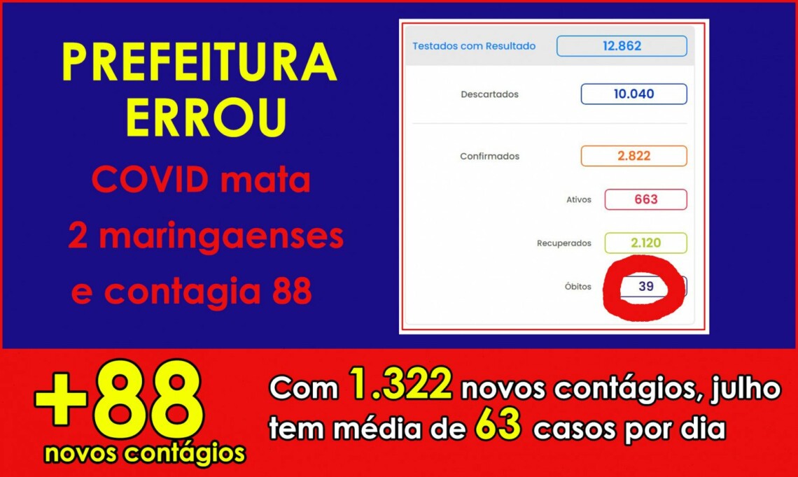 Prefeitura erra na divulgação do boletim do coronavírus e publica óbitos e contágios duplicados; ainda assim, são duas mortes e 88 novos contágios
                
                    Na publicação original, às 15,13h, o site notificasaude havia divulgado 176 novos contágios e 4 óbitos, quando na verdade eram 88 novos contágios e 2 mortes.  Dados porém são preocupantes: Com 1.410 casos em apenas 18 dias, julho já registra mais contágios do que no inteiro mês de junho que teve 1.160 e mortes em julho já produzem média de uma pessoa por dia