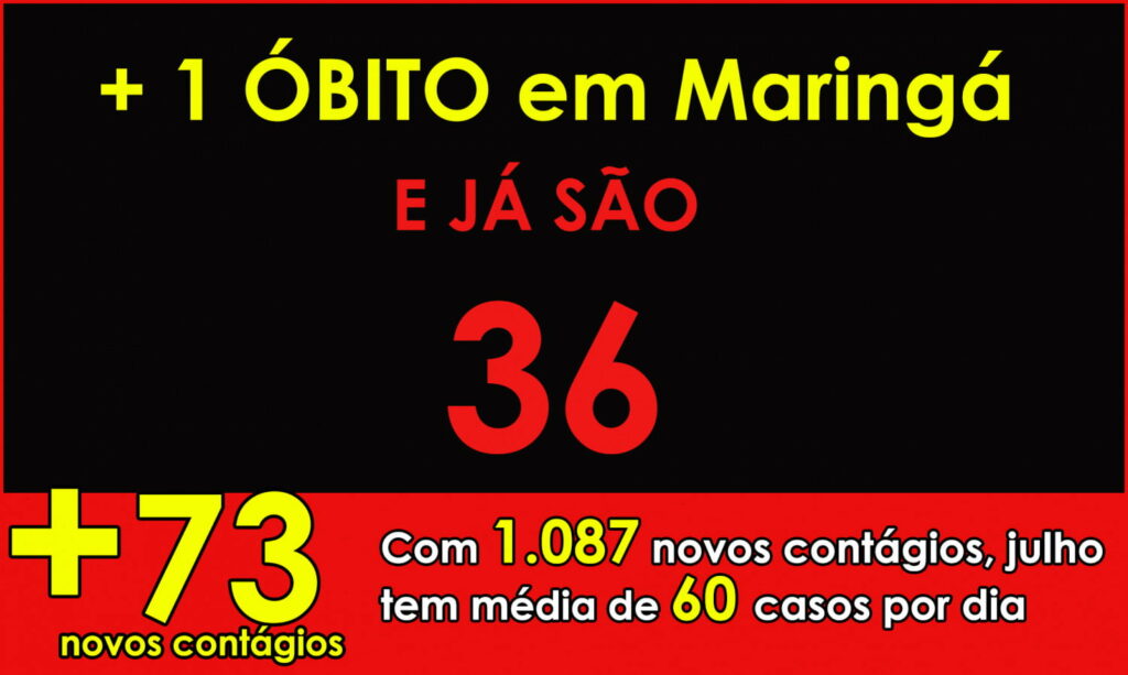 Maringá registra neste sábado 36ª morte por COVID. Em julho, são 18 mortes em 18 dias 
                
                    Cidade registra 73 novos contágios. Informações foram publicadas no site notifcasaude.com.br.