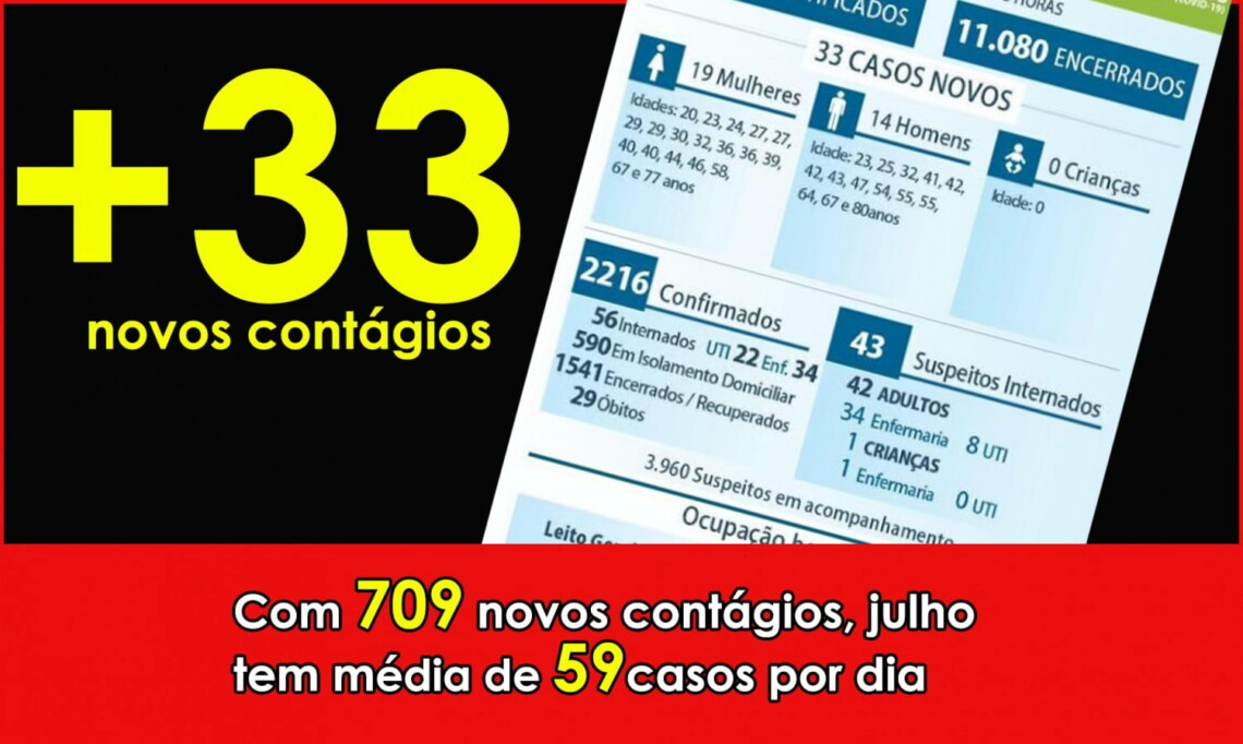 COVID-19: Maringá 22 pessoas em UTIs e 34 em enfermarias. 590 estão sendo tratadas em casa. Boletim de domingo traz mais 33 contágios
                
                    Novos casos são 19 mulheres e 14 homens