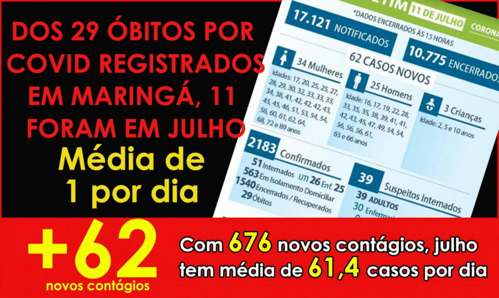 Média de óbitos por COVID em Maringá no mês de julho é de 1 por dia. Boletim de sábado traz mais 62 contágios
                
                    Nos primeiros 114 dias da pandemia a média de mortes foi de 0,15 por dia