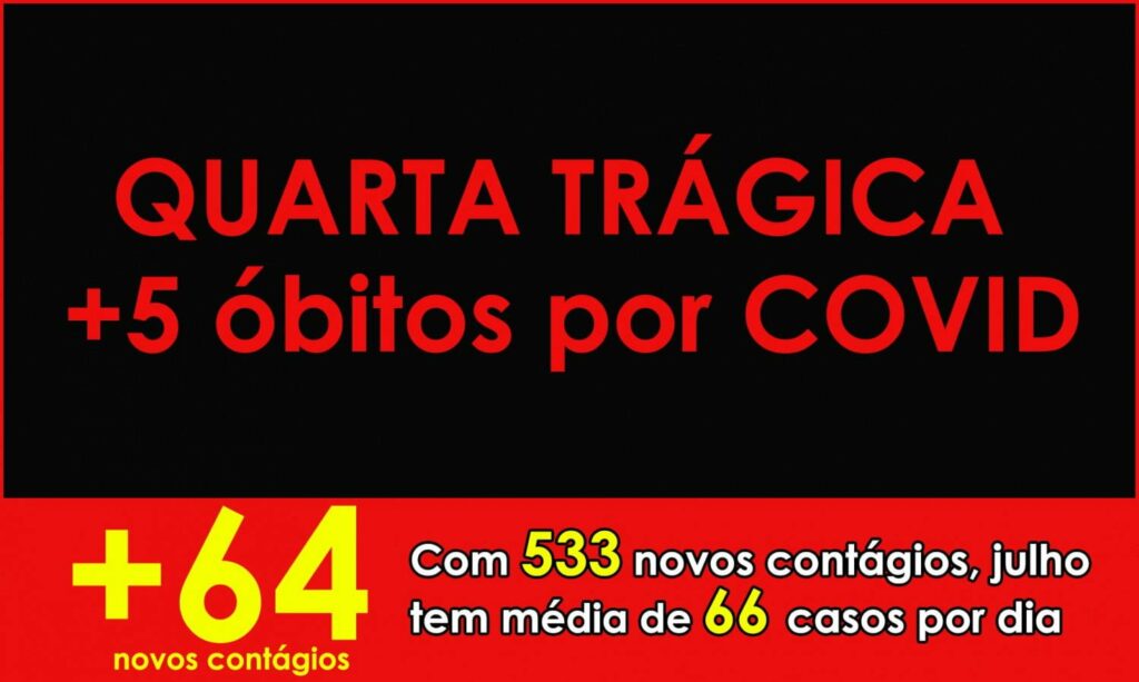 TRISTE RECORDE: Maringá registra 5 mortes por COVID nesta quarta. São quatro  homens e uma mulher