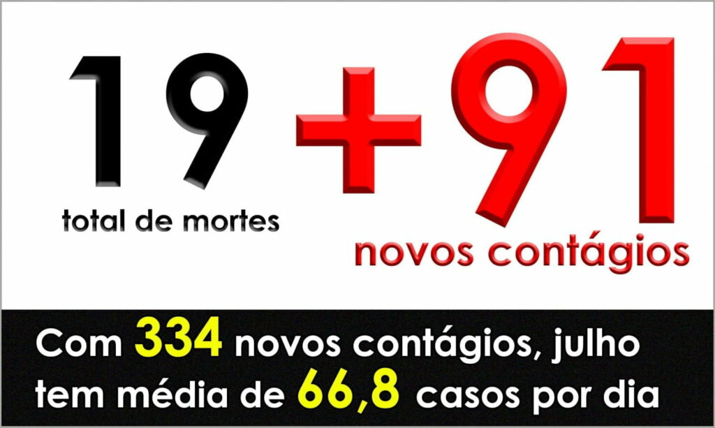 Homem de 81 anos é a 19ª  vítima fatal da COVID em Maringá. Cidade registra novo recorde de contágios; 91 neste domingo
                
                    Prefeitura deve editar nesta segunda-feira, 6, um novo decreto restritivo para tentar frear o vírus que já fez 334 contágios só nos primeiros 5 dias de julho. Média diária de contágios é de 66,8 no mês. 89 entre positivados e suspeitos estão internadas; 28 em UTIs, uma delas é uma criança. Taxa de ocupação geral de leitos em UTIs é de 63%, nas dedicadas à COVID sobe para 40%.  Entre os internados em UTIs, 14 são de Maringá e 8 são da região.  Matriz de risco é considerada alta