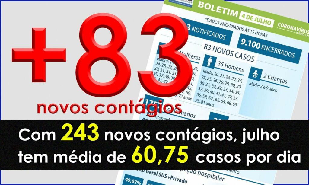 RECORDE DE CONTÁGIOS: Maringá  registra 83 novos casos de COVID nas últimas 24h; média de julho é de 61 por dia
                
                    São 46 mulheres, 35 homens e 2 crianças. 464 pessoas com COVID estão em tratamento domiciar, 85 pacientes entre positivados e suspeitos estão internados, 37 em UTIs, 4 dos internados são crianças, uma está em UTI. Taxa de ocupação dos leitos em UTIS adulto geral é de 61,47%, nas dedicadas à COVID é de 47,27%. Matriz de risco continua sendo considerada alta. Entre os internados em UTIs dedicadas à COVID, vinte pessoas são de Maringá e seis são da região