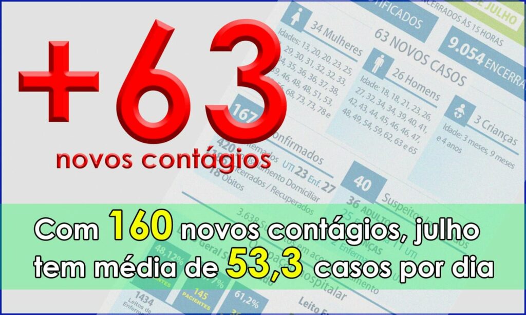 50 pessoas estão internadas com COVID em Maringá. Julho já contabiliza 160 novos contágios; hoje foram mais 63 
                
                    Entre positivados e suspeitos o número de internados é de 86 pessoas: 34 estão em UTIs. Ocupação de leitos UTIs geral SUS e privados é de 63%, nos exclusivos COVID a taxa é de 47%. Dez novos leitos do HUM reduziram taxa de ocupação. Matriz de risco ainda é alta