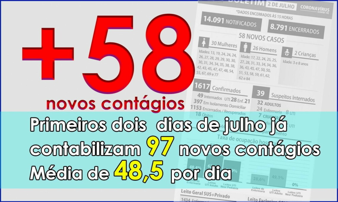 Contágios por COVID voltam a crescer em Maringá; 58 nas últimas 24h. Entre os contagiados há duas crianças
                
                    Dez novos leitos do HUM fazem taxa de ocupação de UTIs COVID do SUS baixar para 49,1% mas taxa geral de leitos em UTIs ainda é de 63%. Entre casos confirmados e suspeitos há 29 pessoas em UTIs